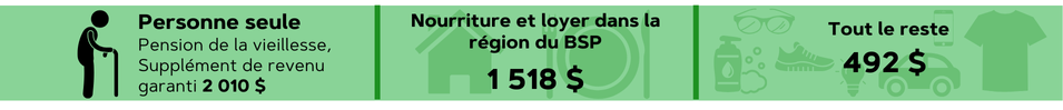 Personne seule Pension de la vieillesse, Supplément de revenu garanti 2 010 $ Nourriture et loyer dans la région du BSP 1 518 $ Tout le reste 492 $